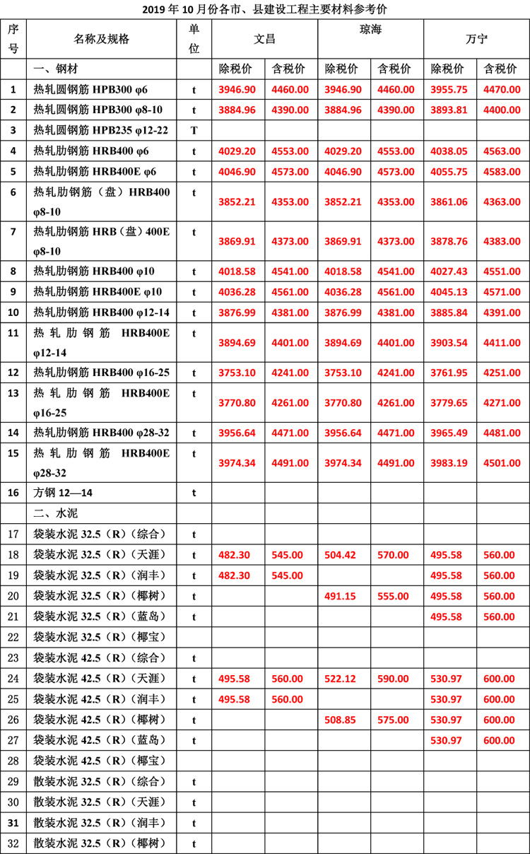 2019年10月份海南(nán)工(gōng)程造價信息(1)-3_看圖王.jpg