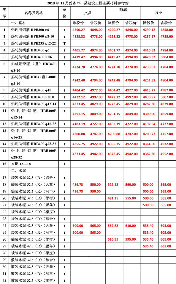 2019年11月份海南(nán)工(gōng)程造價信息-3_看圖王.jpg