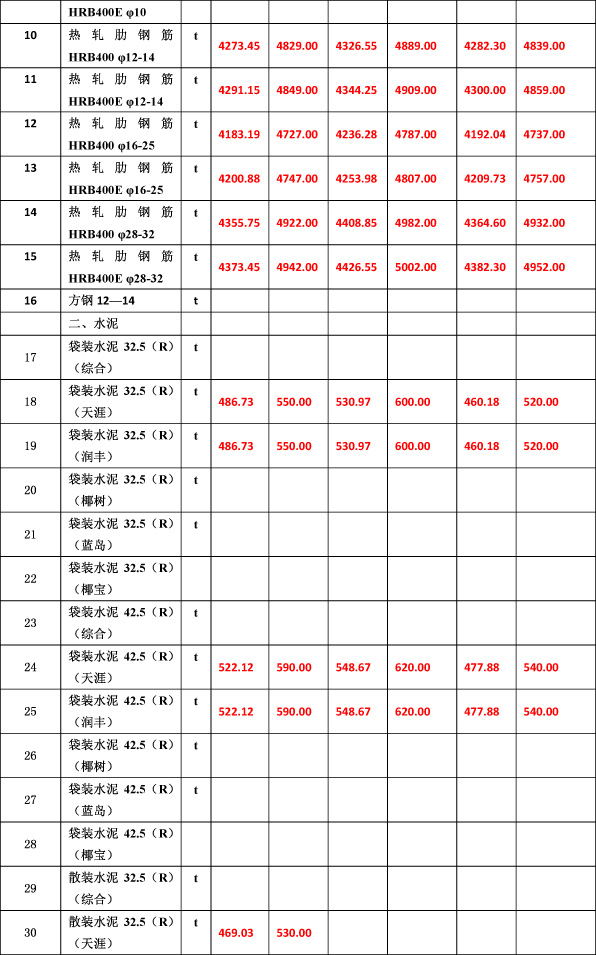 2019年11月份海南(nán)工(gōng)程造價信息-5_看圖王.jpg