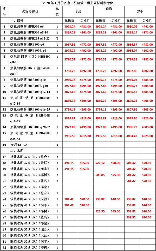 2020年1月份海南(nán)工(gōng)程造價信息-3_看圖王.jpg