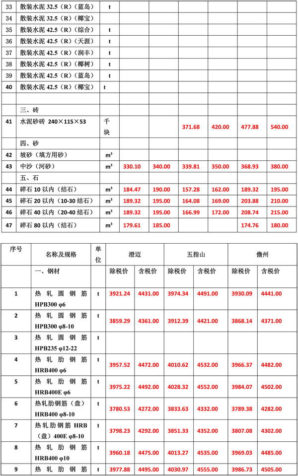 2020年1月份海南(nán)工(gōng)程造價信息-4_看圖王.jpg