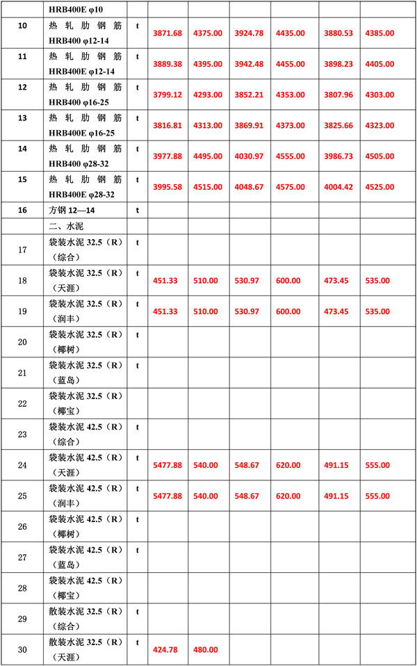 2020年1月份海南(nán)工(gōng)程造價信息-5_看圖王.jpg