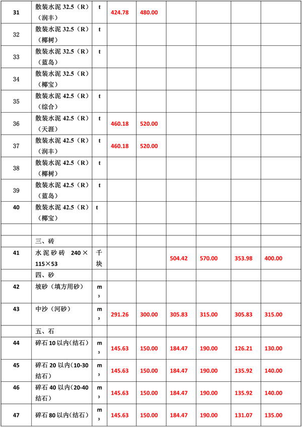 2020年1月份海南(nán)工(gōng)程造價信息-6_看圖王.jpg