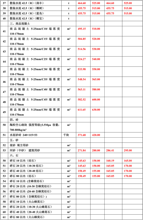 2020年2月份海南(nán)工(gōng)程造價信息-2_wps圖片.jpg