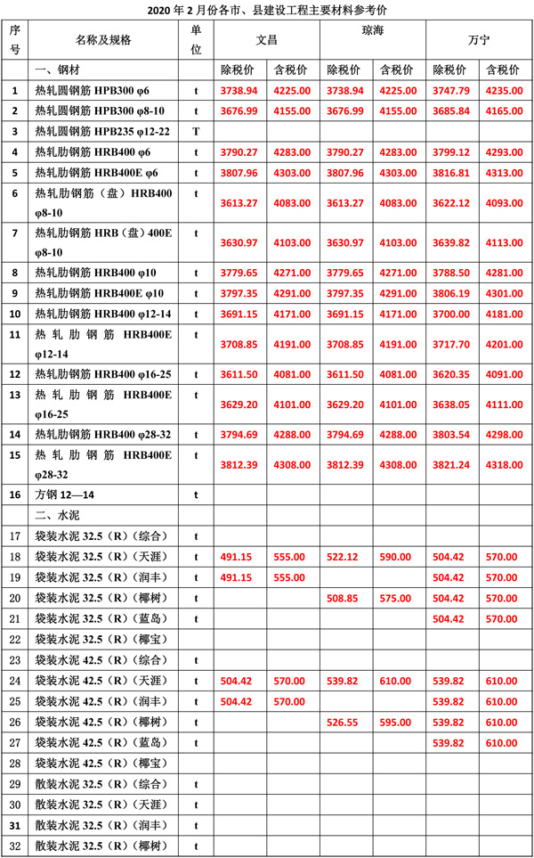 2020年2月份海南(nán)工(gōng)程造價信息-3_wps圖片.jpg