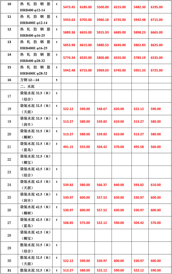 2021年9月份海南(nán)工(gōng)程造價信息-5.jpg