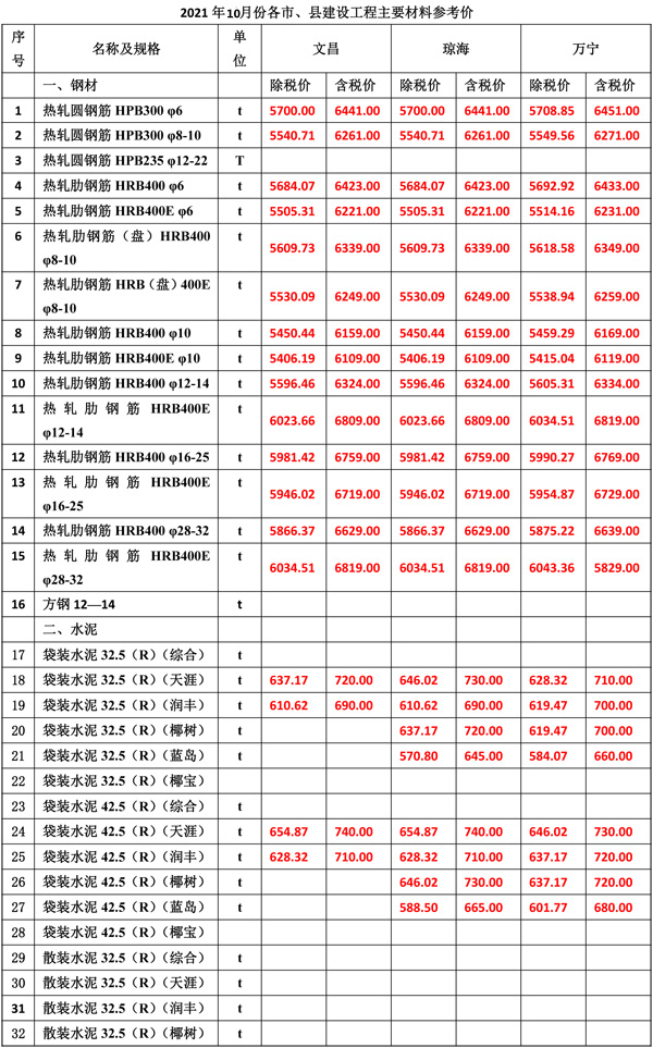 2021年10月份海南(nán)工(gōng)程造價信息-3.jpg