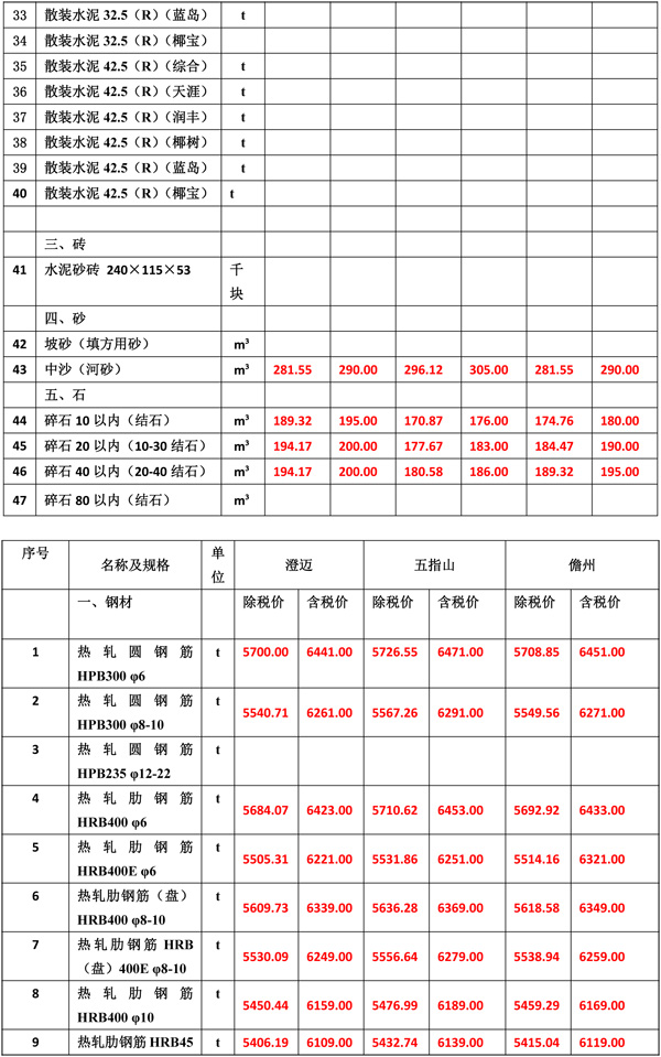 2021年10月份海南(nán)工(gōng)程造價信息-4.jpg