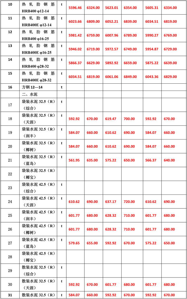 2021年10月份海南(nán)工(gōng)程造價信息-5.jpg