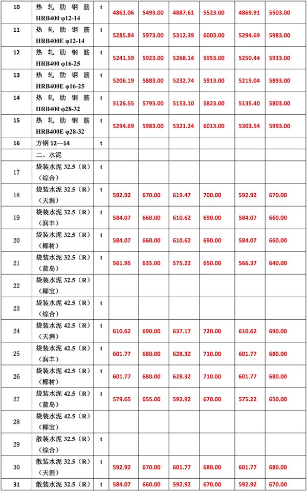 2021年11月份海南(nán)工(gōng)程造價信息-5.jpg