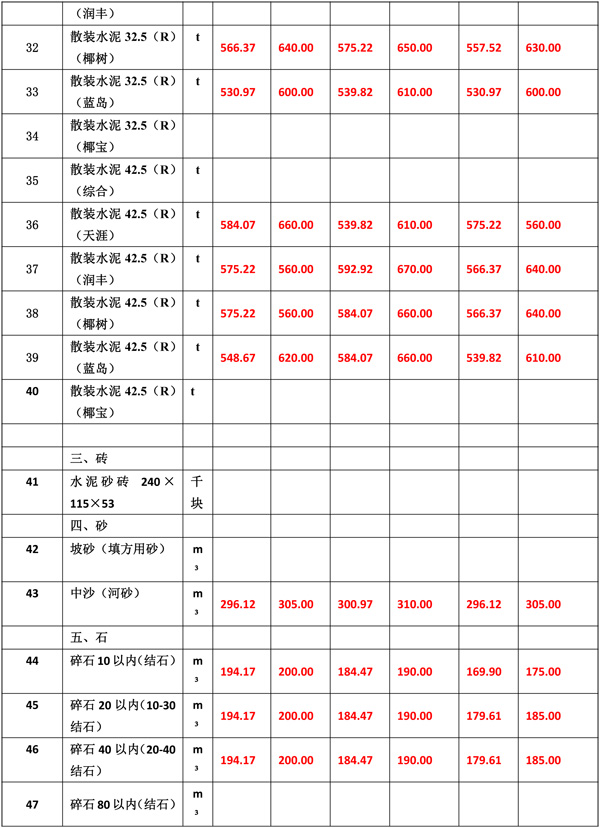 2021年12月份海南(nán)工(gōng)程造價信息-6.jpg