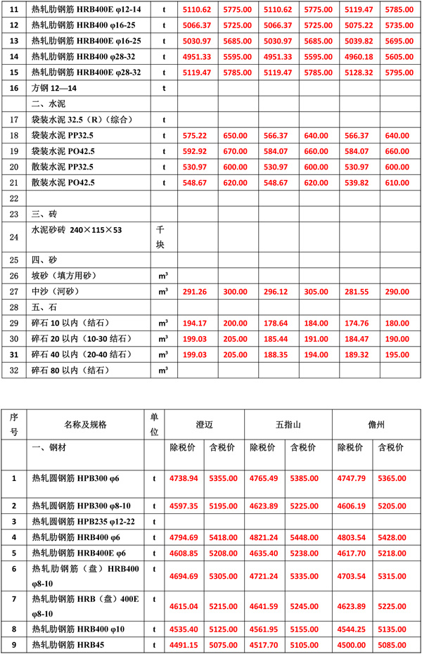 2022年1月份海南(nán)工(gōng)程造價信息(1)-3.jpg