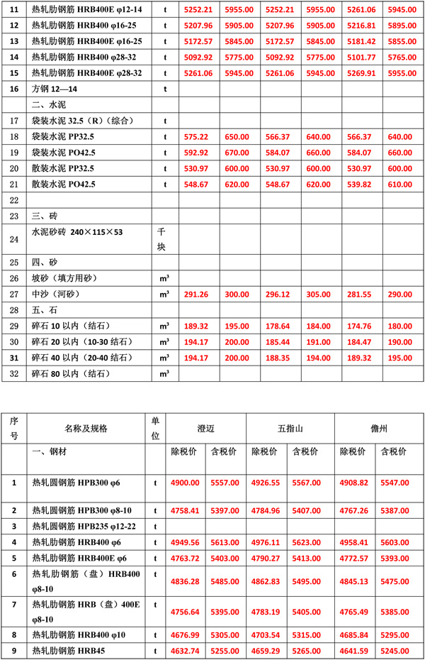 2022年2月份海南(nán)工(gōng)程造價信息-3.jpg