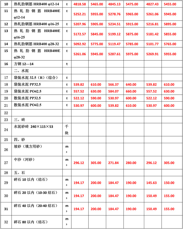 2022年2月份海南(nán)工(gōng)程造價信息-4.jpg