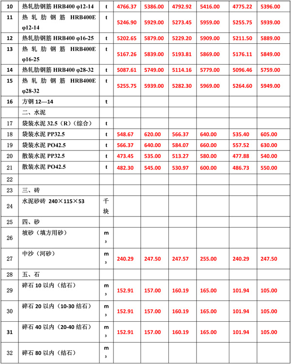 2022年3月份海南(nán)工(gōng)程造價信息-4.jpg