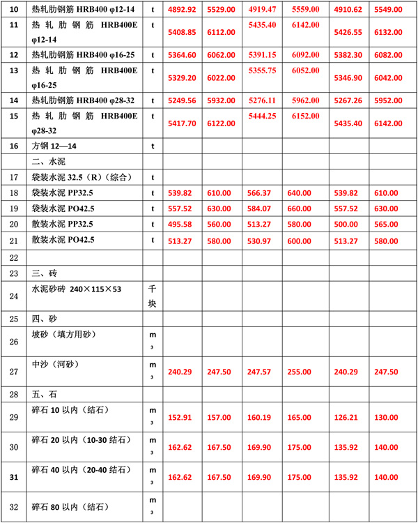 2022年4月份海南(nán)工(gōng)程造價信息-4.jpg