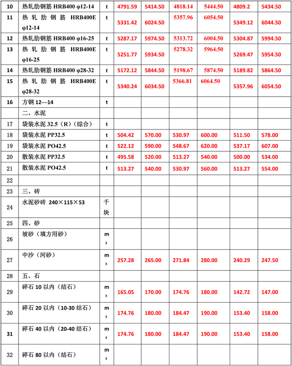 2022年5月份海南(nán)工(gōng)程造價信息-4.jpg