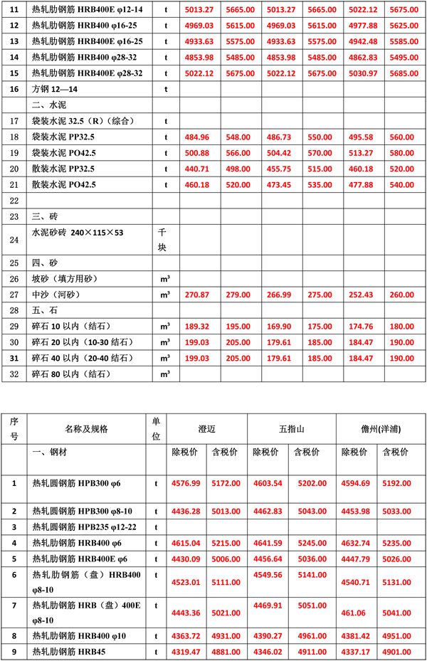 2022年6月份海南(nán)工(gōng)程造價信息-3.jpg