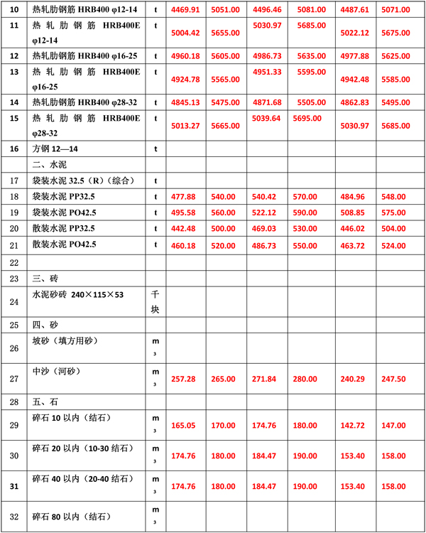 2022年6月份海南(nán)工(gōng)程造價信息-4.jpg