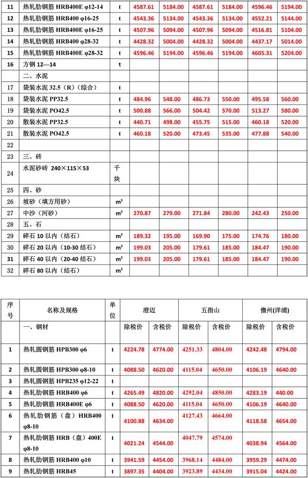 2022年7月份海南(nán)工(gōng)程造價信息-3.jpg