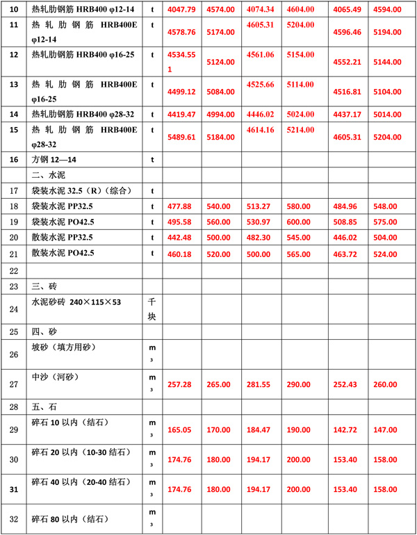 2022年7月份海南(nán)工(gōng)程造價信息-4.jpg