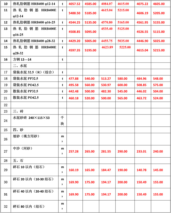 2022年8月份海南(nán)工(gōng)程造價信息-4.jpg