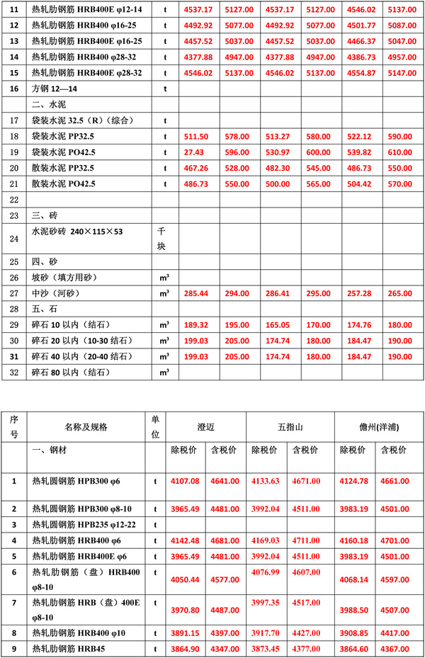 2022年9月份海南(nán)工(gōng)程造價信息-3.jpg