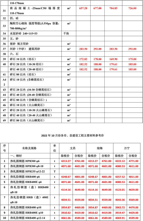 2022年10月份海南(nán)工(gōng)程造價信息-2.jpg