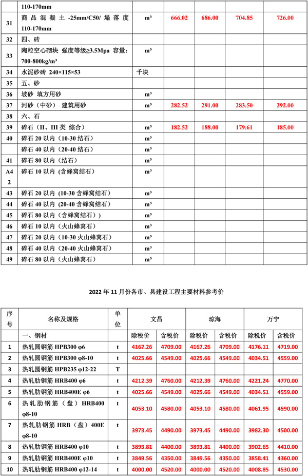 2022年11月份海南(nán)工(gōng)程造價信息-2.jpg