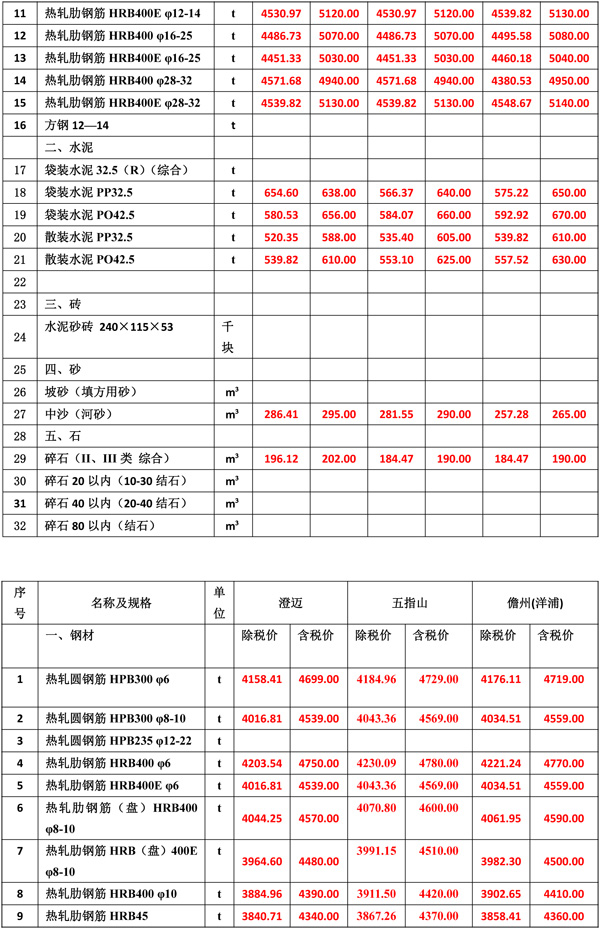 2022年11月份海南(nán)工(gōng)程造價信息-3.jpg