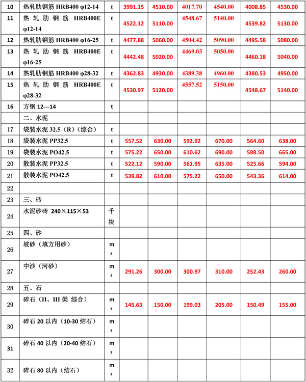 2022年11月份海南(nán)工(gōng)程造價信息-4.jpg