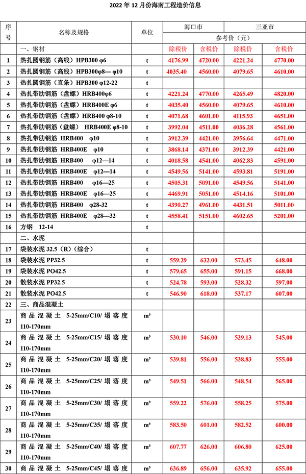 2022年12月份海南(nán)工(gōng)程造價信息-1.jpg