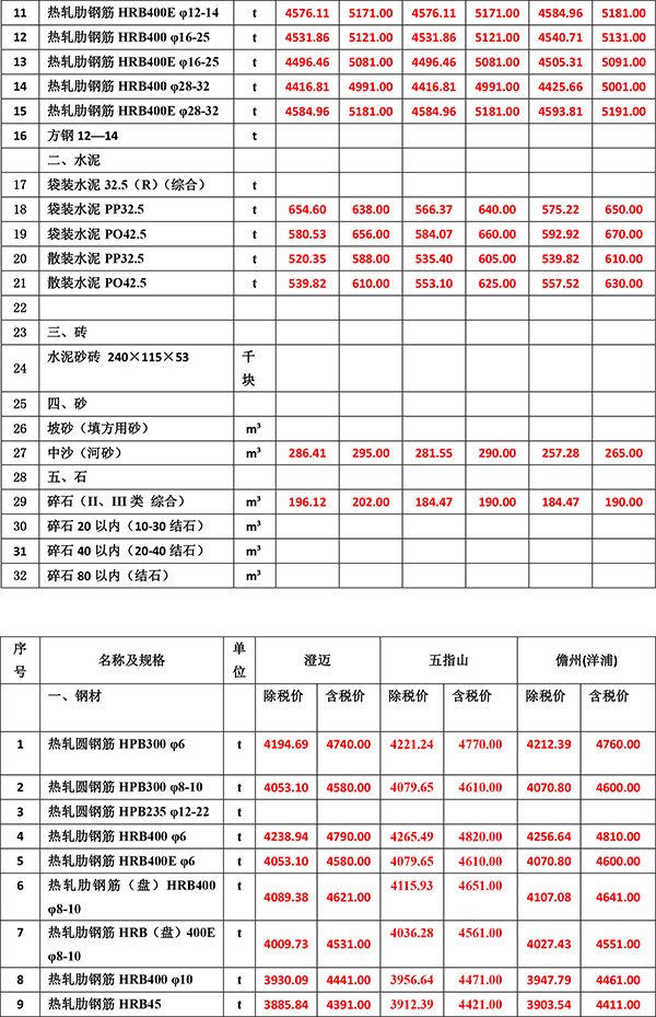 2022年12月份海南(nán)工(gōng)程造價信息-3.jpg