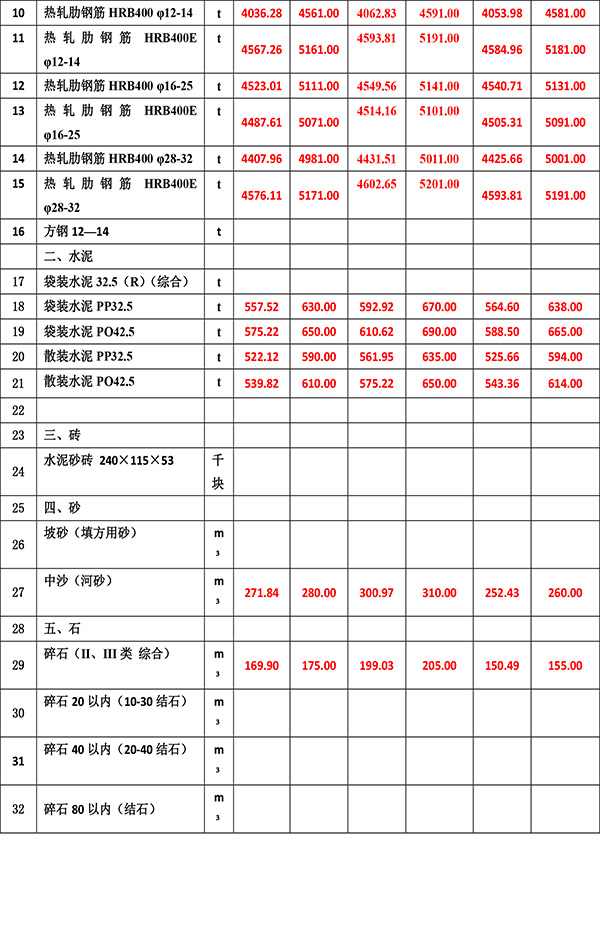 2022年12月份海南(nán)工(gōng)程造價信息-4.jpg