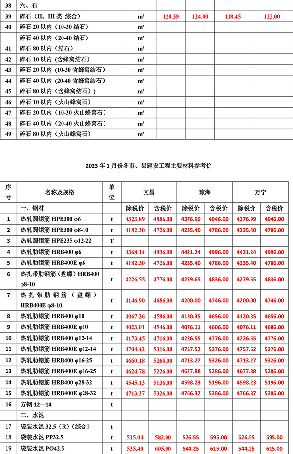 2023年1月份海南(nán)工(gōng)程造價信息-2.jpg