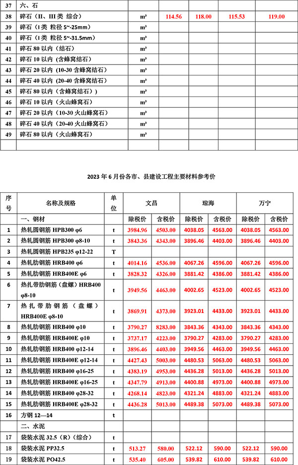 2023年6月份海南(nán)工(gōng)程造價信息-2.jpg