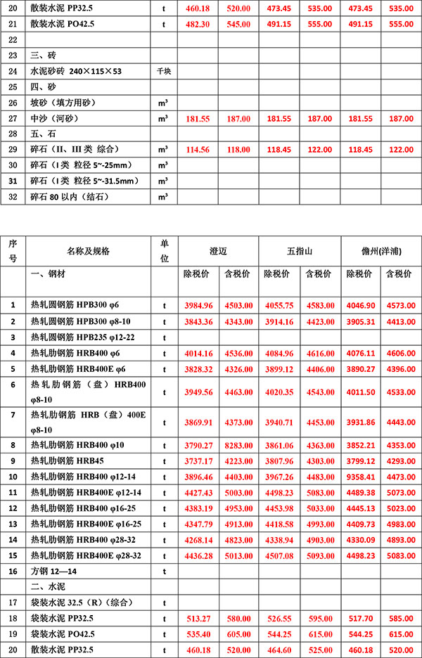 2023年6月份海南(nán)工(gōng)程造價信息-3.jpg