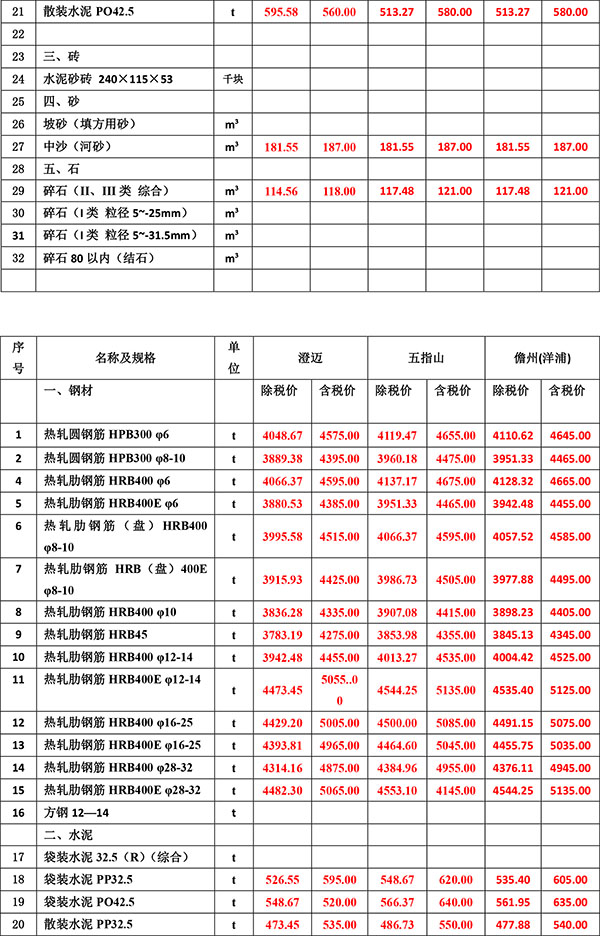 2023年8月份海南(nán)工(gōng)程造價信息-3.jpg